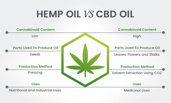 CBD oil vs hemp oil